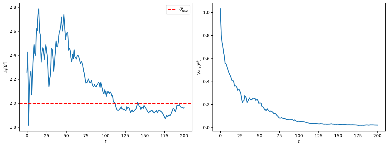 Posterior mean of theta^I converging to the true value and posterior variance vanishing